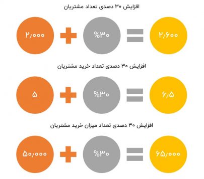 قانون طلایی فروش