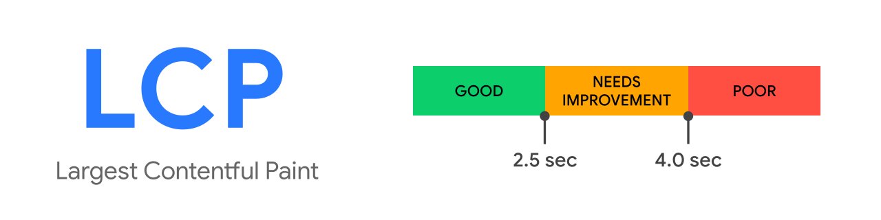 Core Web Vitals LCP